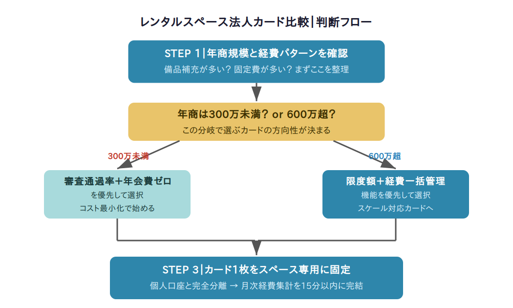 🔀 選び方フロー