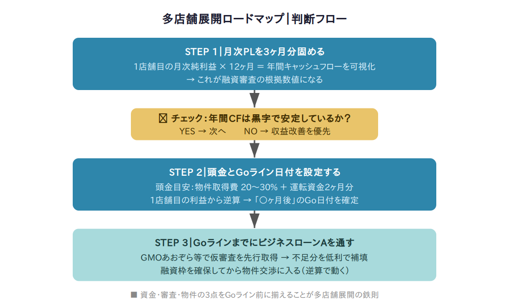 🔀 選び方フロー